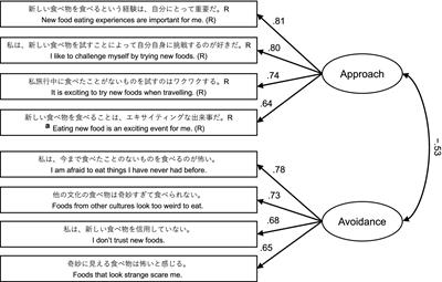 Development and validation of Japanese version of alternative food neophobia scale (J-FNS-A): association with willingness to eat alternative protein foods
